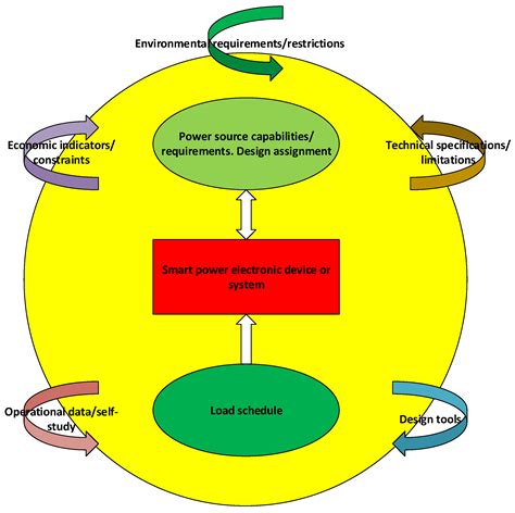 Smart Energy Systems Based on Next-Generation Power Electronic Devices