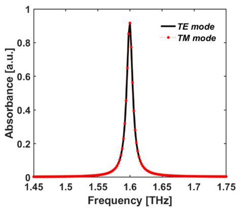 Cost-Effective Bull’s Eye Aperture-Style Multi-Band Metamaterial ...