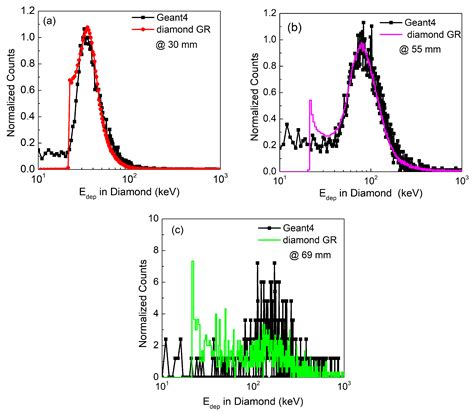 Simultaneous Measurements of Dose and Microdosimetric Spectra in a ...