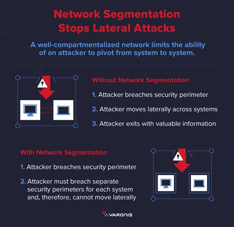 Image result for Network Segmentation Benefits