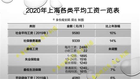 上海今年平均工资每月多少钱及上海最新平均工资标准_新闻资讯_凡图落户上海咨询网