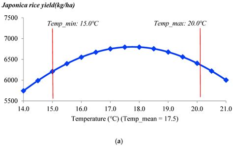 Impacts of Climate Change on the Mean and Variance of Indica and ...