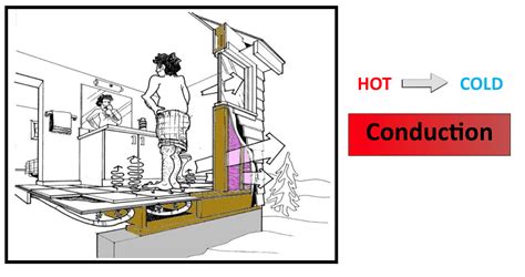 Image result for Conduction Drawing