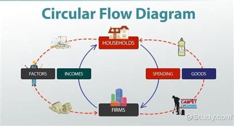 Illustrate and explain the Circular flow of production process in your ...