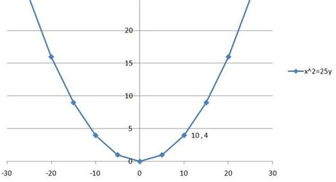 find an equation of parabola that is symmetric about Y-axis has it's ...