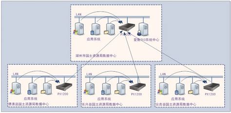 爱数助力湖州三县一市国土资源局实现统一共享灾备建设-存储在线