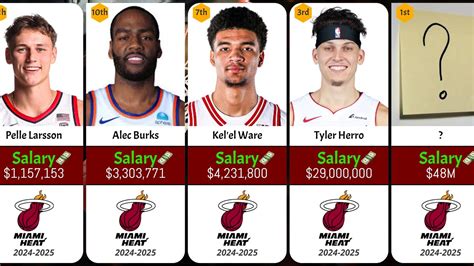 Miami Heat Players SALARIES RANKED 2024-2025! - YouTube