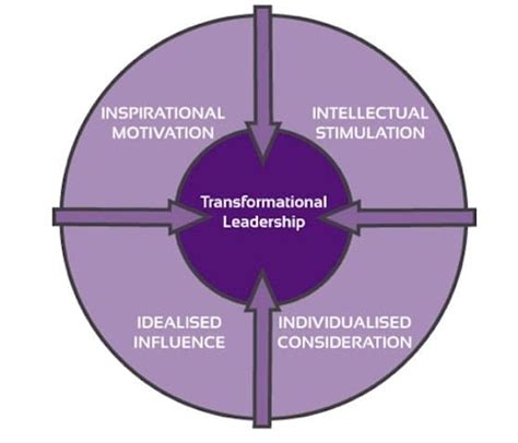 Transformational Leadership 的图像结果