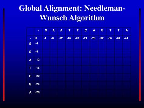 Dynamic Programming PostgreSQL 的图像结果