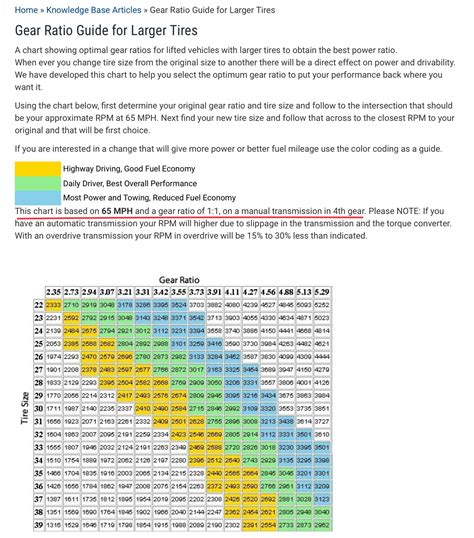 Tire Size To Gear Ratio Chart