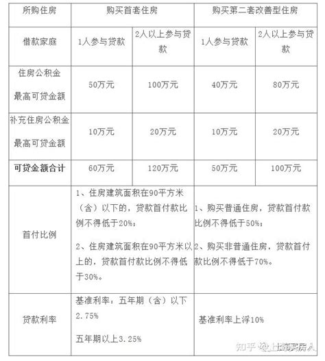 滁州市住房公积金贷款额度表（图解）_滁州市住房公积金管理中心