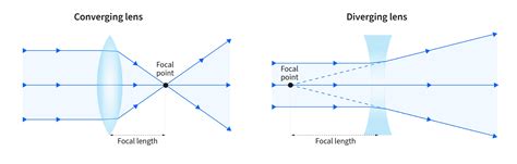 Guide to Optical Lenses: The Science Behind How They Work