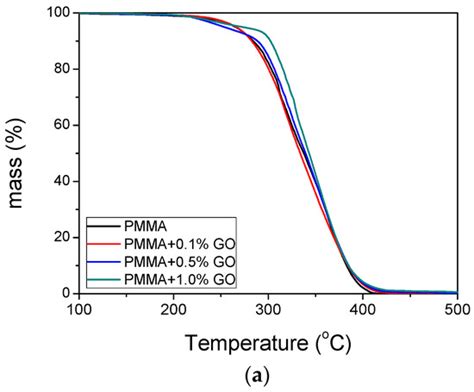Effect of Graphene Oxide on the Reaction Kinetics of Methyl ...