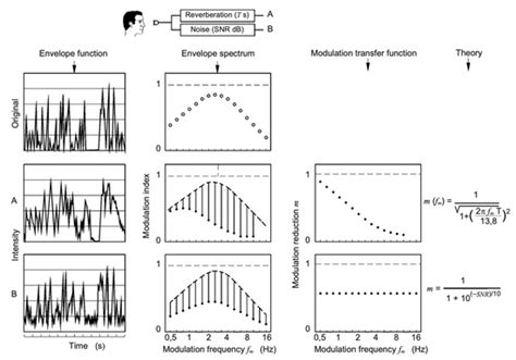 Comparison between Predictive and Measurement Methods of Speech ...