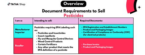 Pesticides Requirements