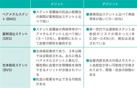経皮的冠動脈インターベンション（PCI） | 看護roo![カンゴルー]