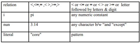 Phases of a Compiler - Compiler Design - Computer Science Engineering ...