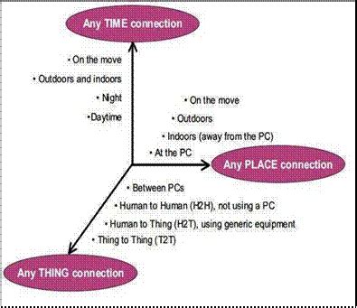Internet of Things - Unit 1 - www.rgpvnotes.in