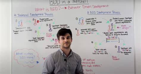 BDD Explained Development 的图像结果