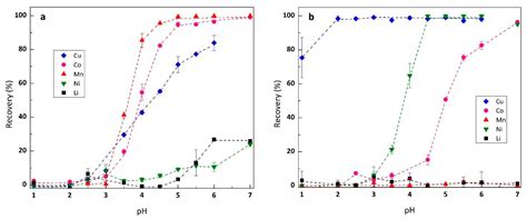 Fractionation of Transition Metals by Solvent Extraction and ...