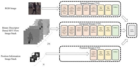 Binary Dense SIFT Flow Based Position-Information Added Two-Stream CNN ...