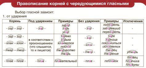 Чередующиеся гласные в корне слова тест онлайн: Чередующиеся гласные в ...