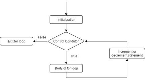 Image result for For Loop Arduino IDE