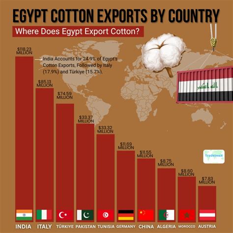 Egypt Cotton Exports 2024-25: Egypt Cotton Exports by Country & Export ...