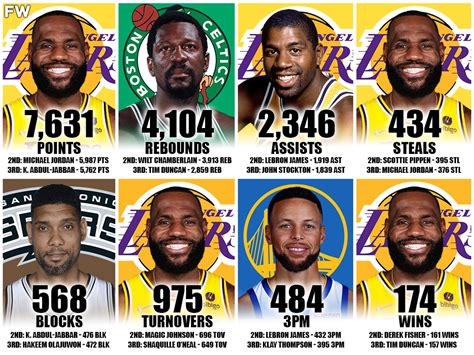 NBA All-Time Playoff Leaders: LeBron James Leads In 4 Categories ...