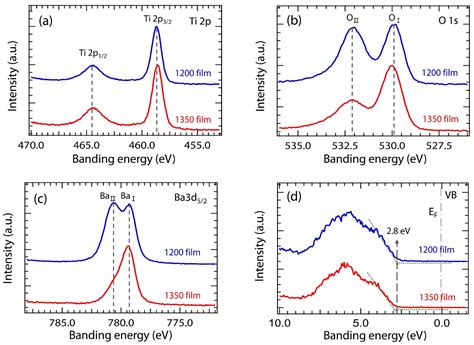 The Effect of Sputtering Target Density on the Crystal and Electronic ...