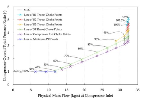 Axial Compressor Mean-Line Analysis: Choking Modelling and Fully ...