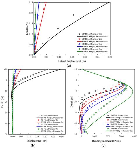 A New p–y Curve for Laterally Loaded Large-Diameter Monopiles in Soft Clays