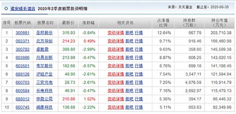 诺安基金高管频频离职、旗下明星基金高度重仓，净值大起大落|界面新闻 · JMedia