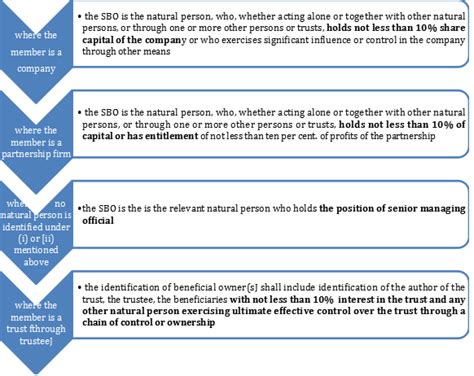 Companies (Significant Beneficial Owners) Rules, 2018- Analysis