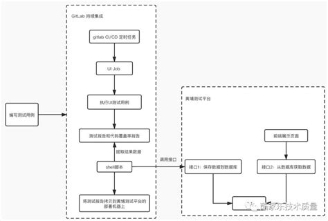 自动化测试技术解决方案 - 知乎