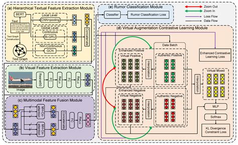 MVACLNet: A Multimodal Virtual Augmentation Contrastive Learning ...