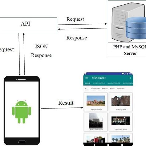 Image result for Server API Module