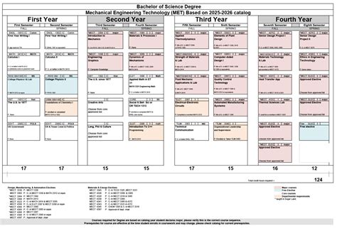 Bachelor of Science in Mechanical Engineering Technology — Course ...