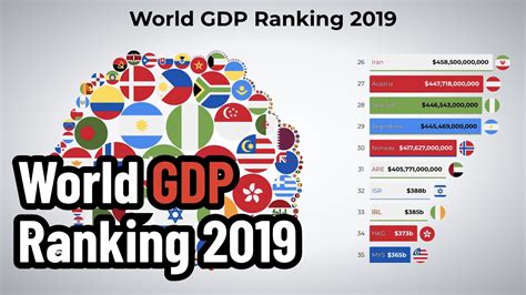 World GDP Growth Rankings - 2019 Forecast - MGM Research