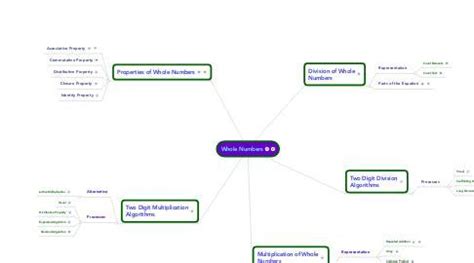mind map on whole numbers - Brainly.in