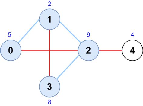2242. Maximum Score of a Node Sequence - Practice Online | FleetCode