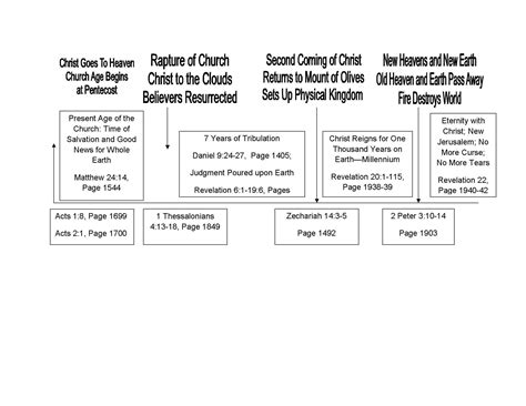 Eschatology Timeline End Times (Eschatology)