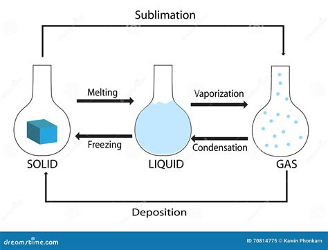 Image result for Phase Matter
