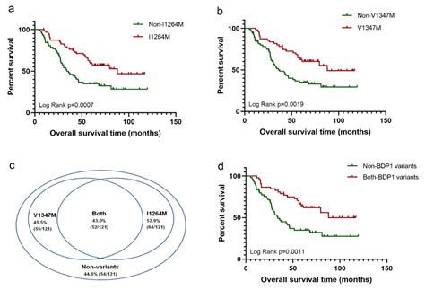 BDP1 Variants I1264M and V1347M Significantly Associated with Clinical ...