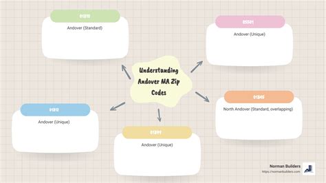 andover ma zip code: Top 5 Essential Insights 2024