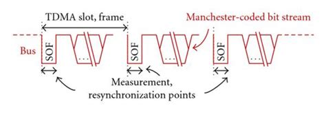 Image result for Manchester Code Tutorial