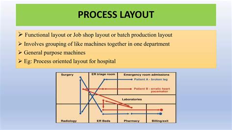 Image result for Types of Layout in Operations Management