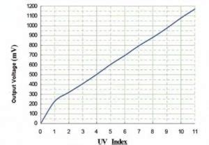 Image result for Arduino UV Meter