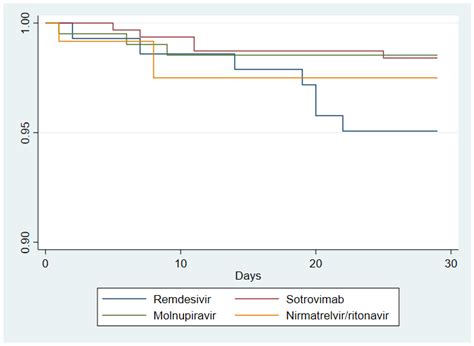 Safety and Efficacy of Outpatient Treatments for COVID-19: Real-Life ...