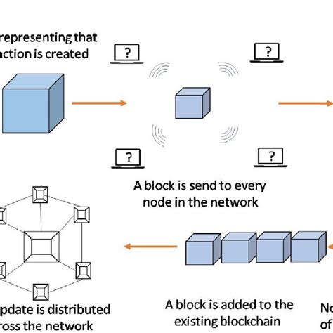 Blockchain Development 的图像结果